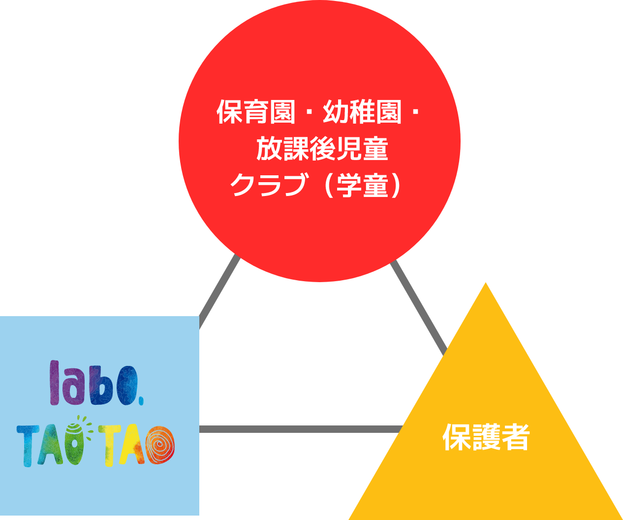 園・保護者・Labo taotaoの連携イメージ